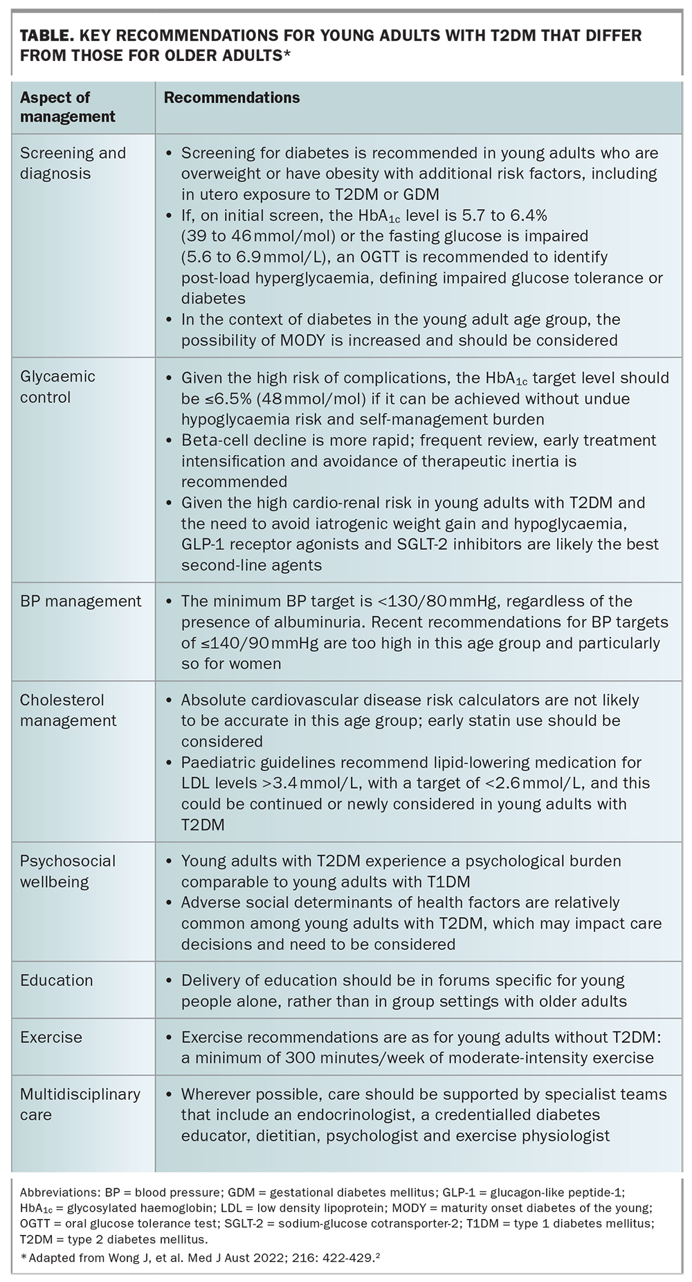 Type 2 diabetes in young adults. A management guide for GPs Medicine